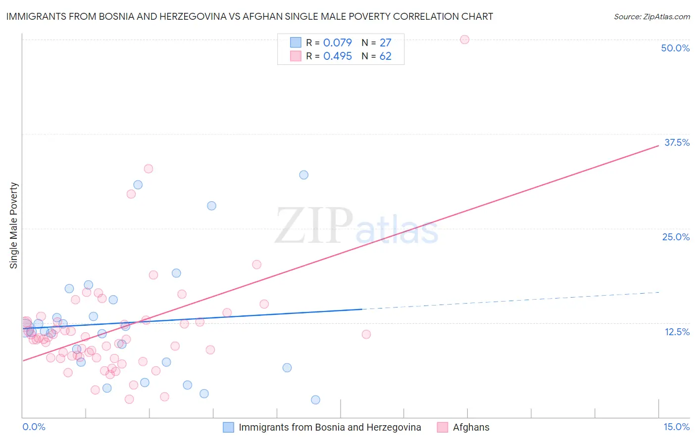 Immigrants from Bosnia and Herzegovina vs Afghan Single Male Poverty