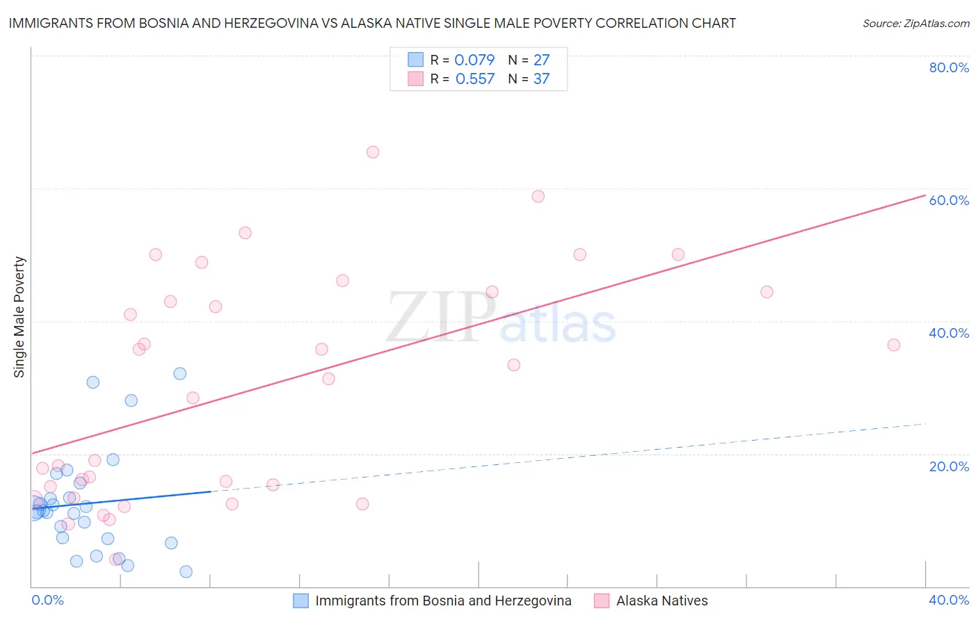 Immigrants from Bosnia and Herzegovina vs Alaska Native Single Male Poverty