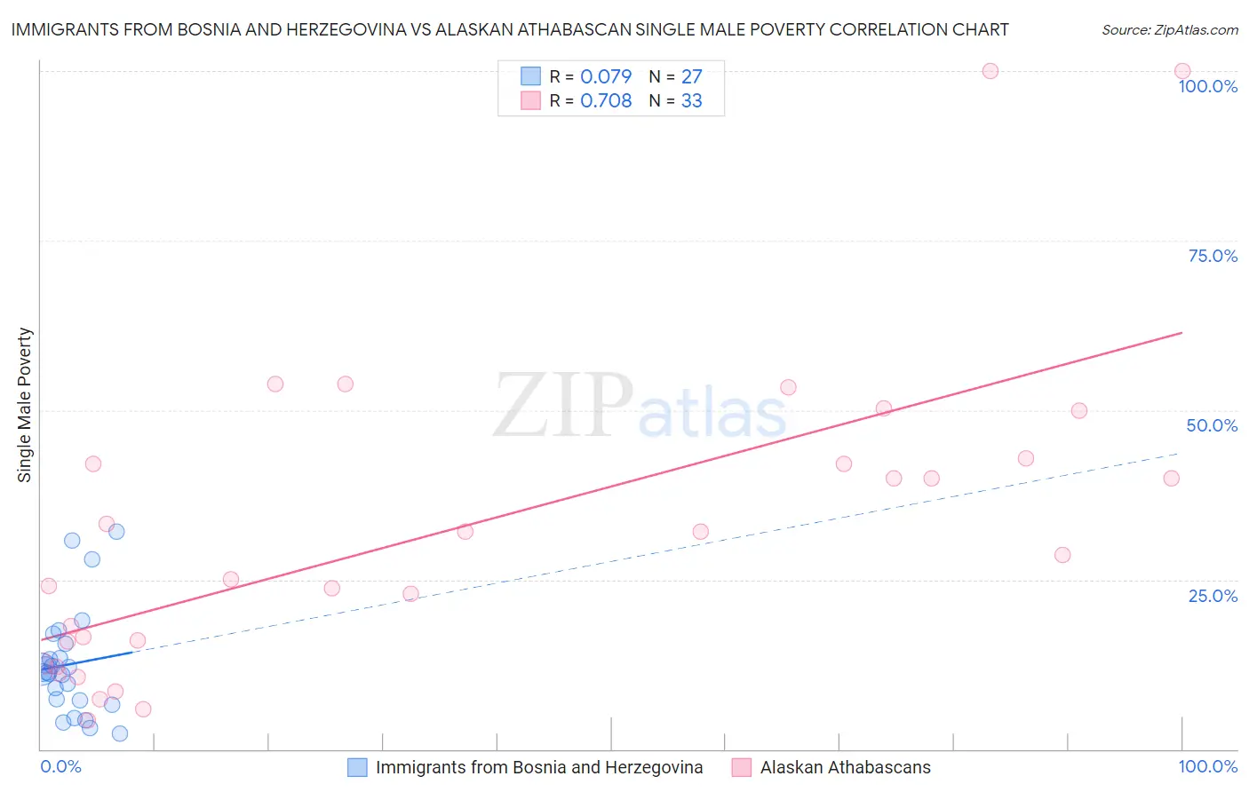 Immigrants from Bosnia and Herzegovina vs Alaskan Athabascan Single Male Poverty