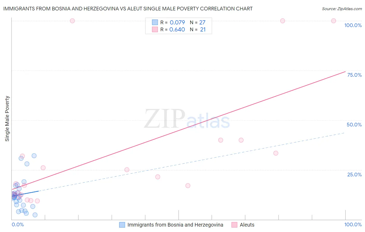 Immigrants from Bosnia and Herzegovina vs Aleut Single Male Poverty