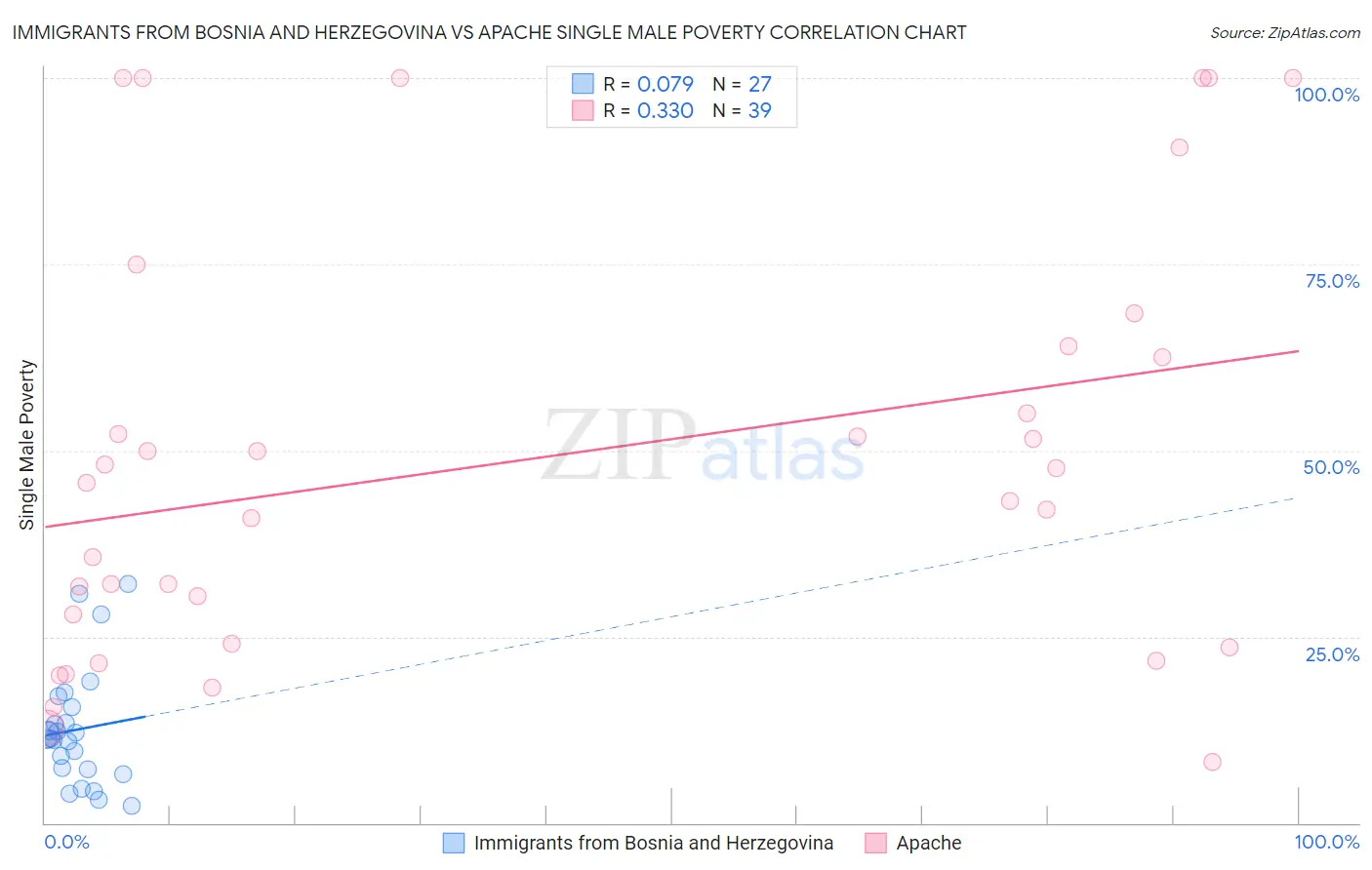 Immigrants from Bosnia and Herzegovina vs Apache Single Male Poverty