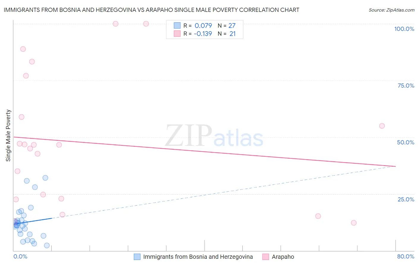 Immigrants from Bosnia and Herzegovina vs Arapaho Single Male Poverty