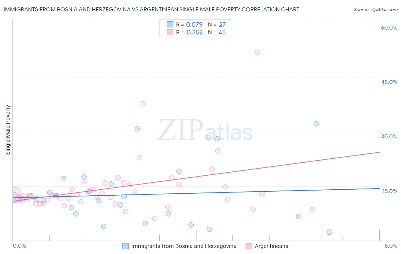 Immigrants from Bosnia and Herzegovina vs Argentinean Single Male Poverty