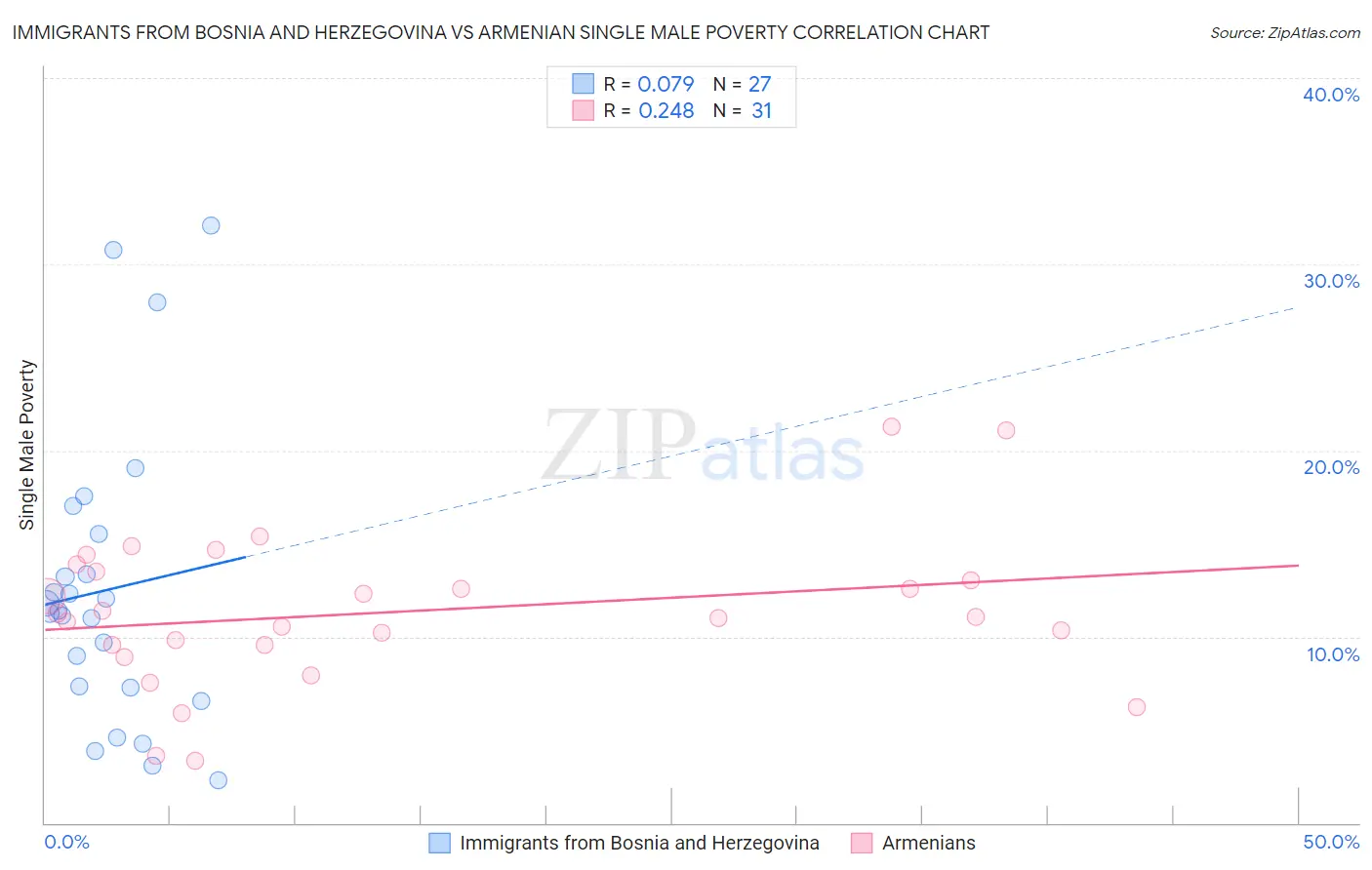 Immigrants from Bosnia and Herzegovina vs Armenian Single Male Poverty