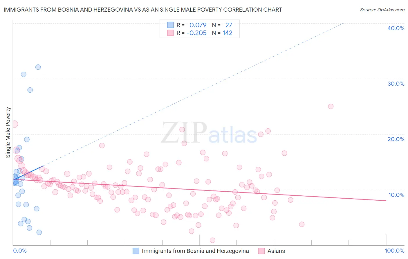 Immigrants from Bosnia and Herzegovina vs Asian Single Male Poverty