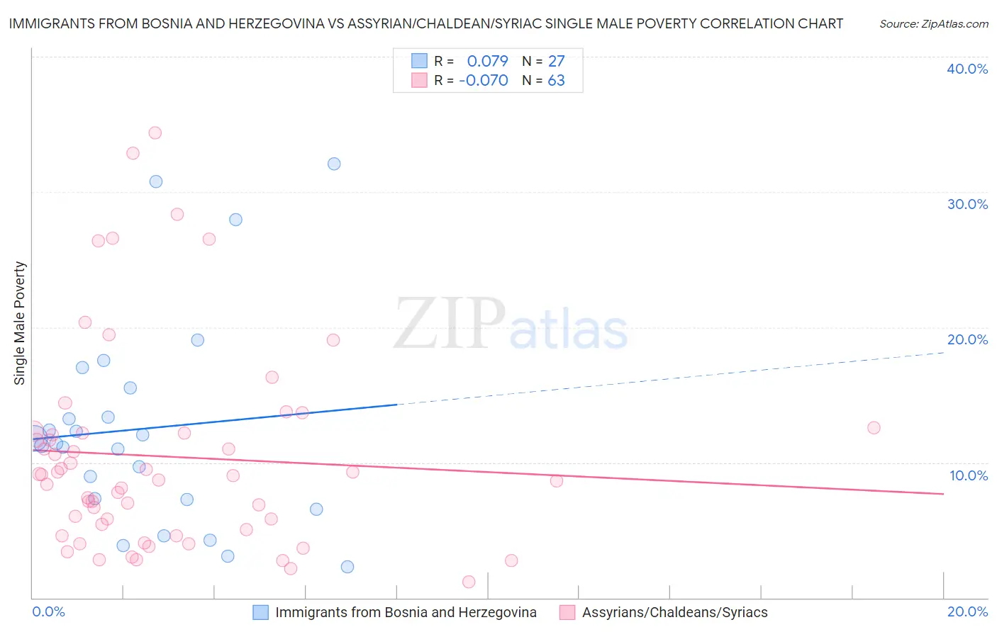 Immigrants from Bosnia and Herzegovina vs Assyrian/Chaldean/Syriac Single Male Poverty