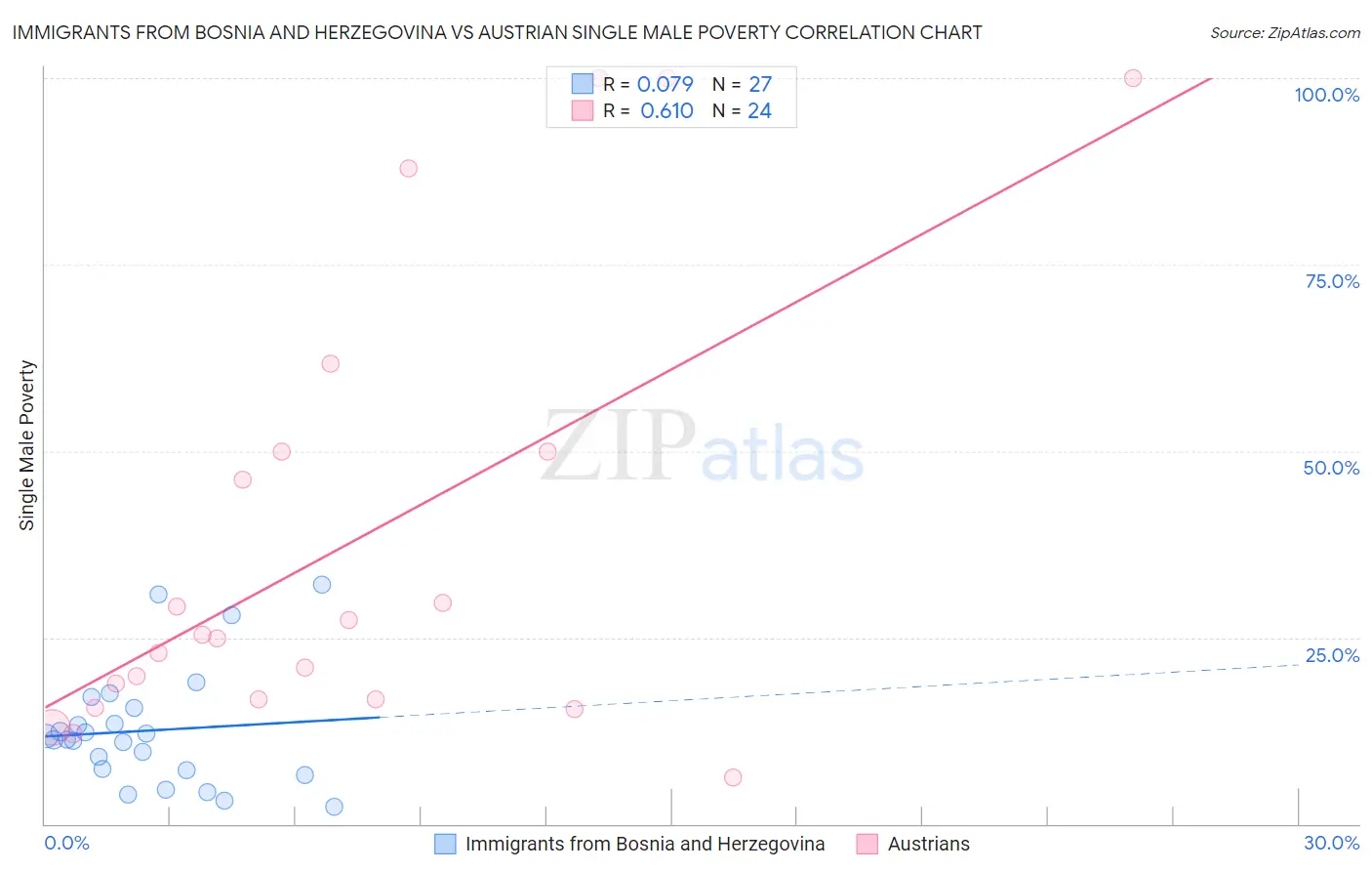 Immigrants from Bosnia and Herzegovina vs Austrian Single Male Poverty