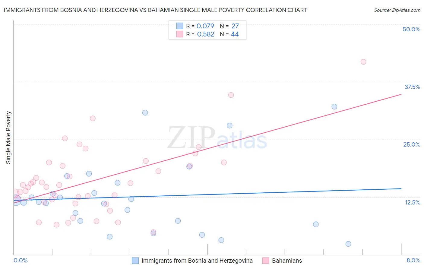 Immigrants from Bosnia and Herzegovina vs Bahamian Single Male Poverty