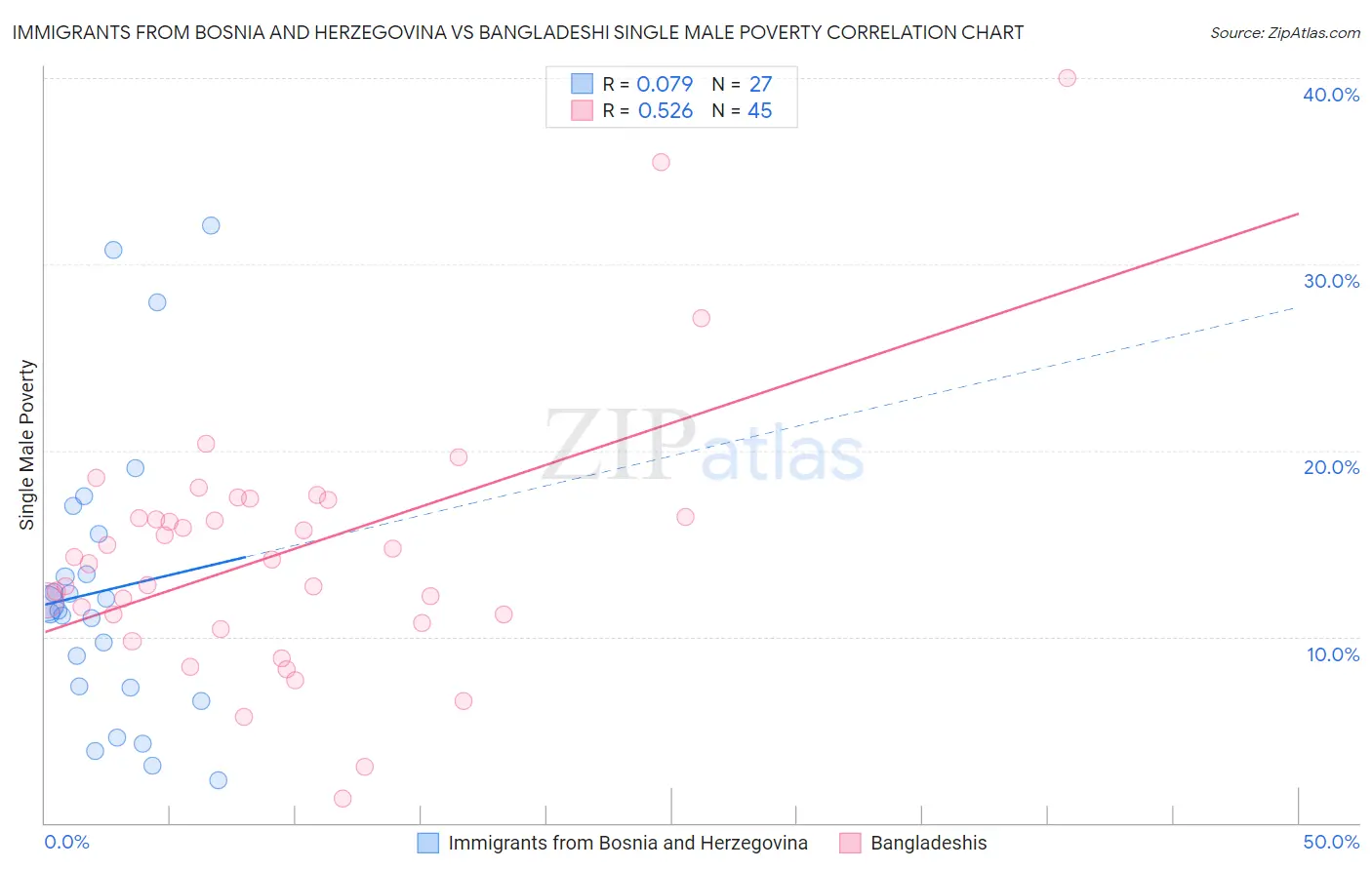 Immigrants from Bosnia and Herzegovina vs Bangladeshi Single Male Poverty