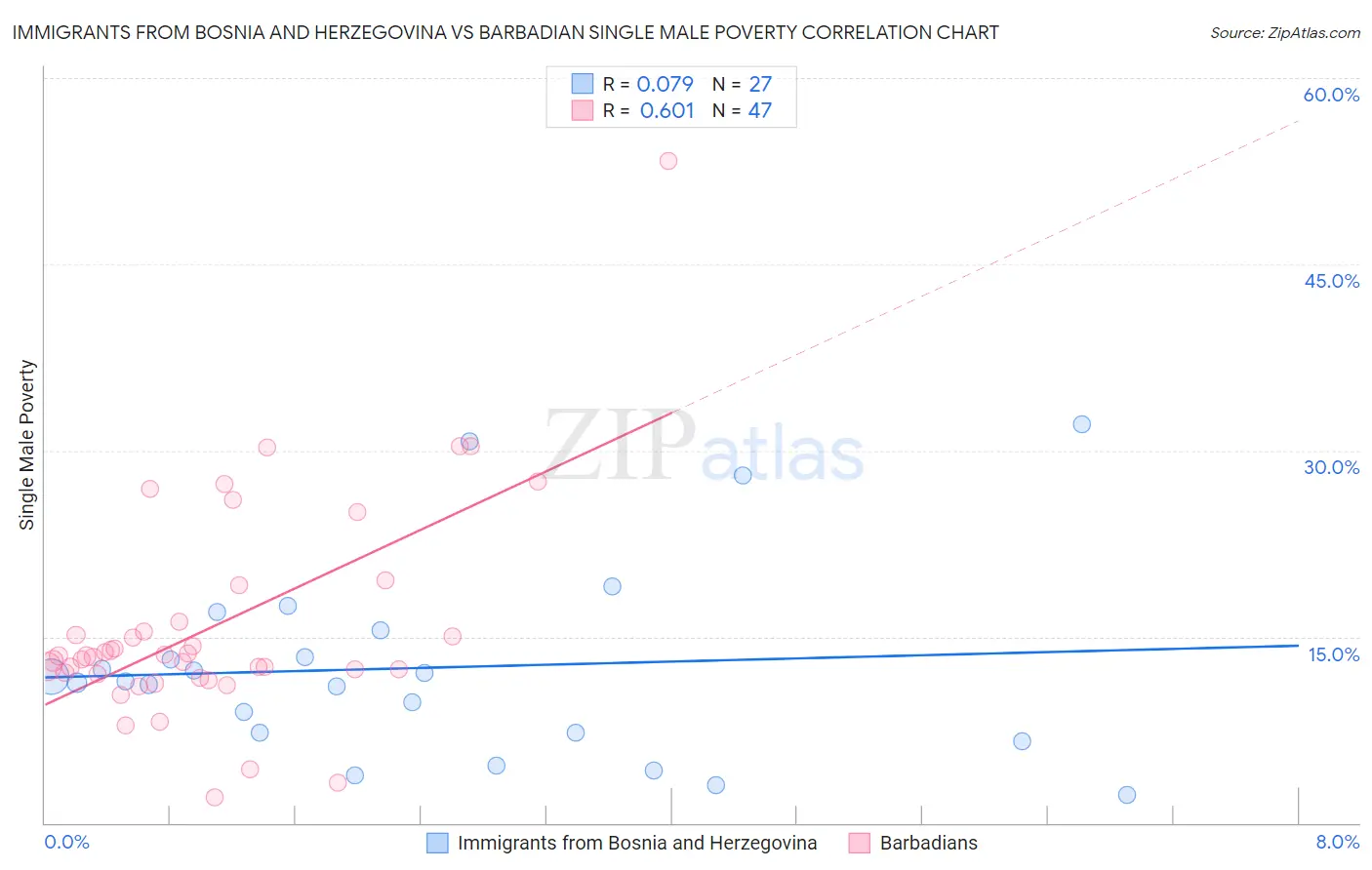 Immigrants from Bosnia and Herzegovina vs Barbadian Single Male Poverty
