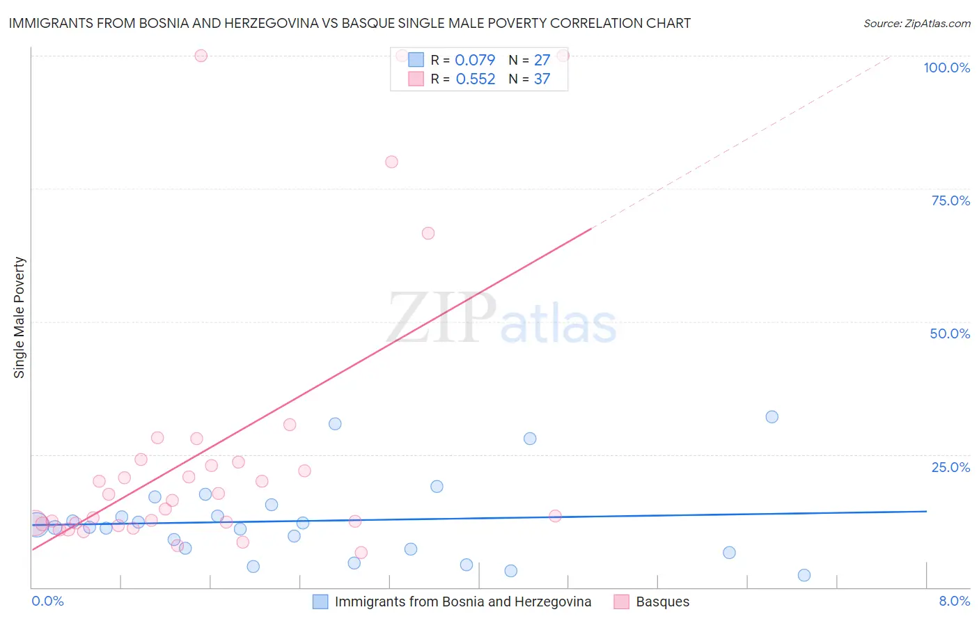 Immigrants from Bosnia and Herzegovina vs Basque Single Male Poverty