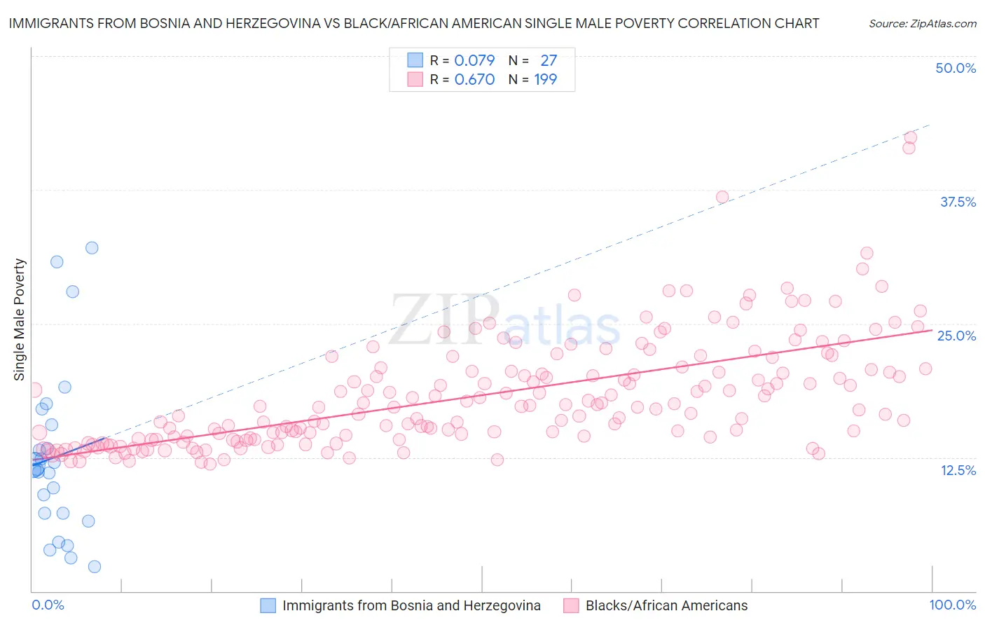 Immigrants from Bosnia and Herzegovina vs Black/African American Single Male Poverty