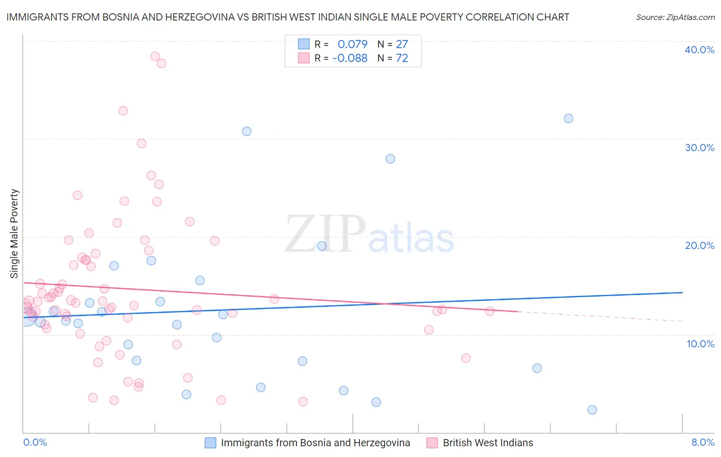 Immigrants from Bosnia and Herzegovina vs British West Indian Single Male Poverty