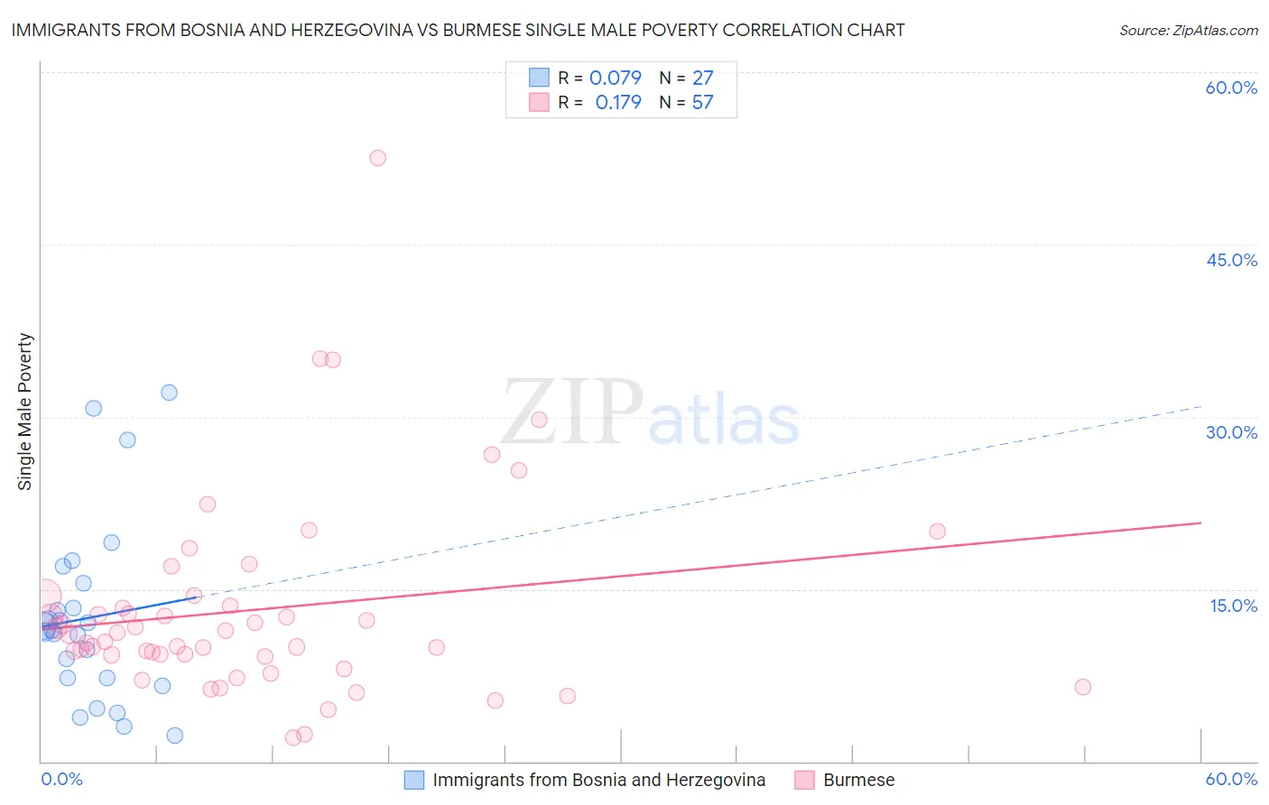 Immigrants from Bosnia and Herzegovina vs Burmese Single Male Poverty