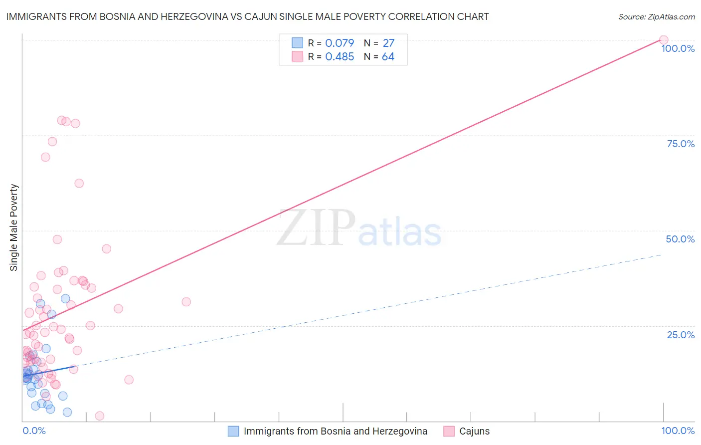 Immigrants from Bosnia and Herzegovina vs Cajun Single Male Poverty