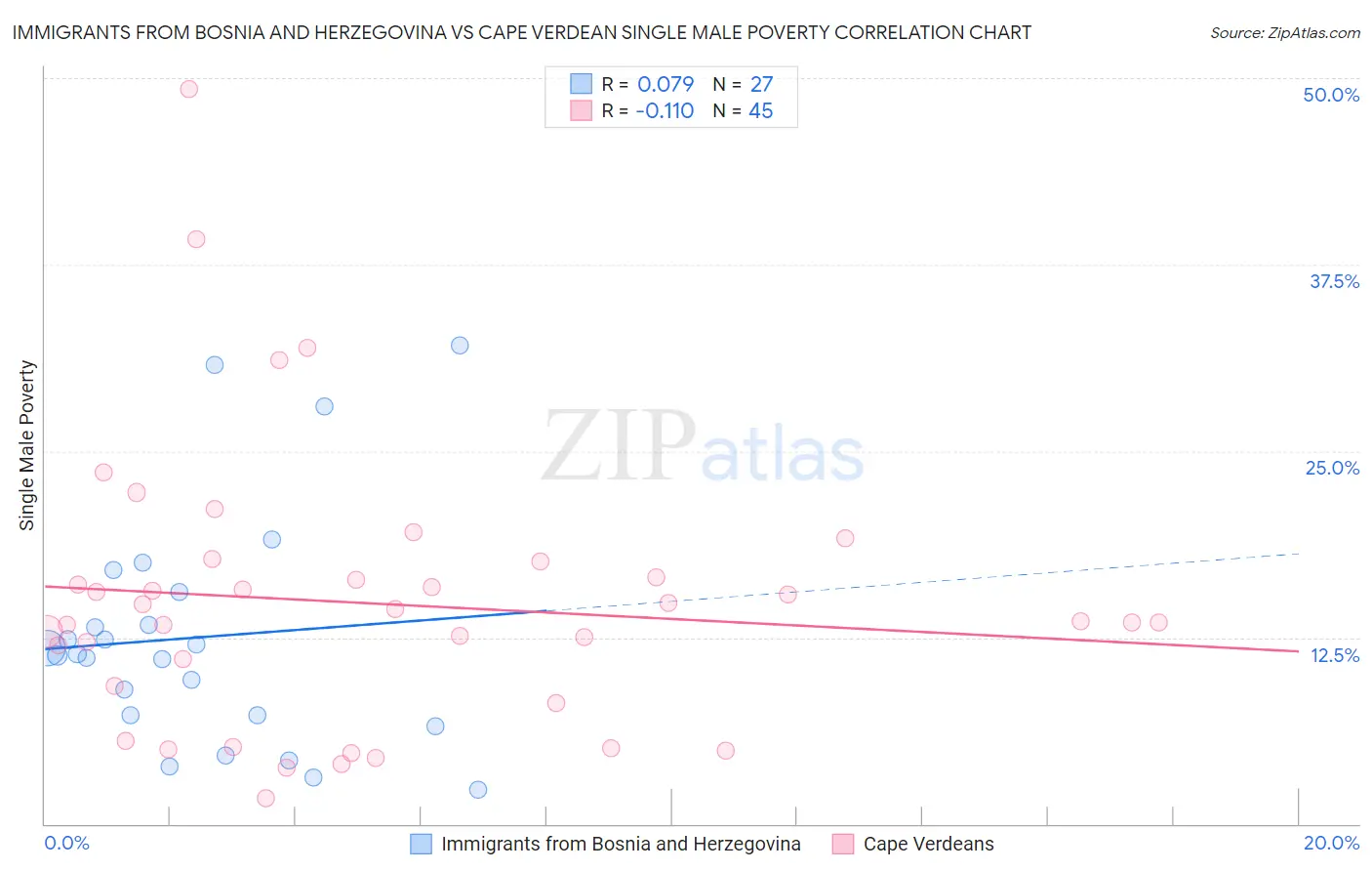 Immigrants from Bosnia and Herzegovina vs Cape Verdean Single Male Poverty