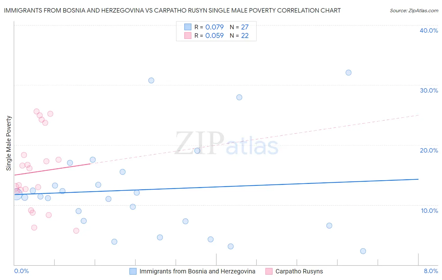 Immigrants from Bosnia and Herzegovina vs Carpatho Rusyn Single Male Poverty