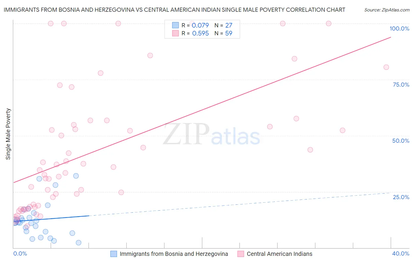 Immigrants from Bosnia and Herzegovina vs Central American Indian Single Male Poverty