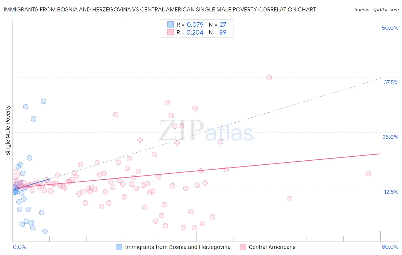 Immigrants from Bosnia and Herzegovina vs Central American Single Male Poverty