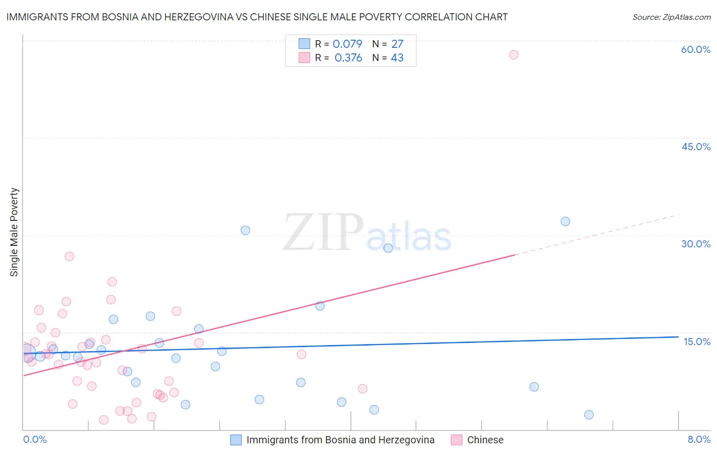 Immigrants from Bosnia and Herzegovina vs Chinese Single Male Poverty