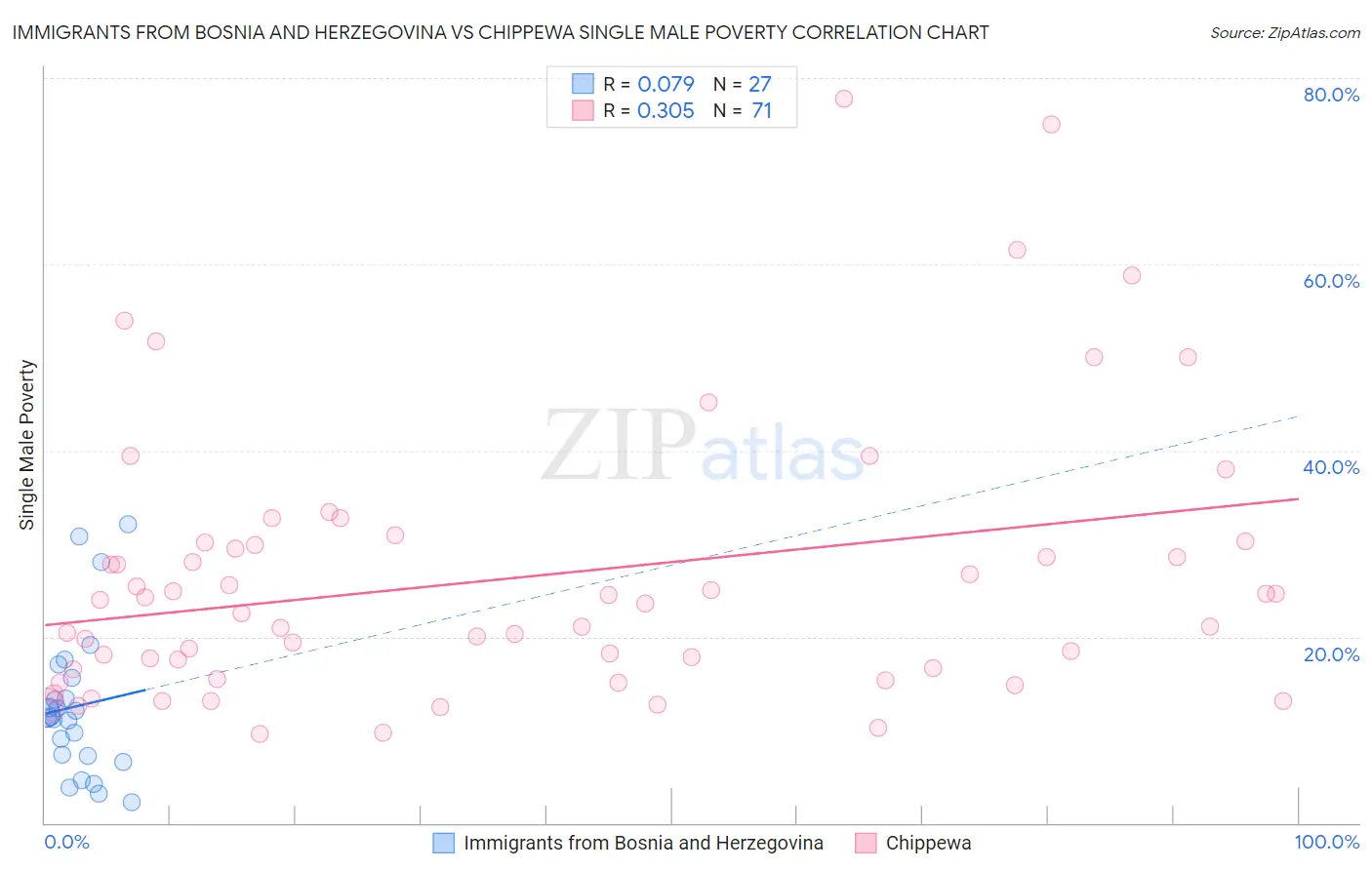 Immigrants from Bosnia and Herzegovina vs Chippewa Single Male Poverty