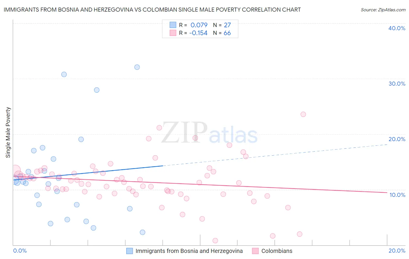 Immigrants from Bosnia and Herzegovina vs Colombian Single Male Poverty