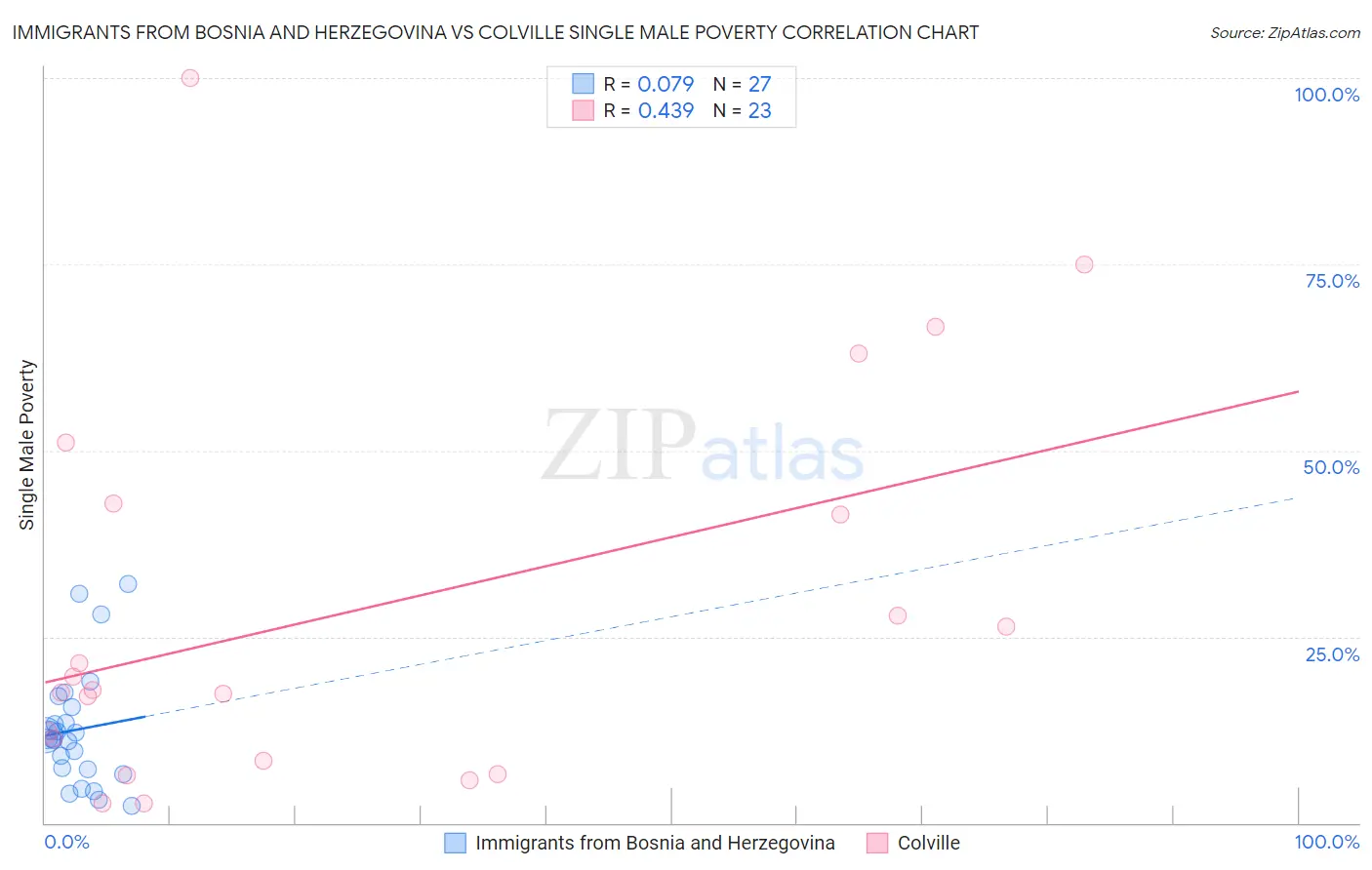 Immigrants from Bosnia and Herzegovina vs Colville Single Male Poverty