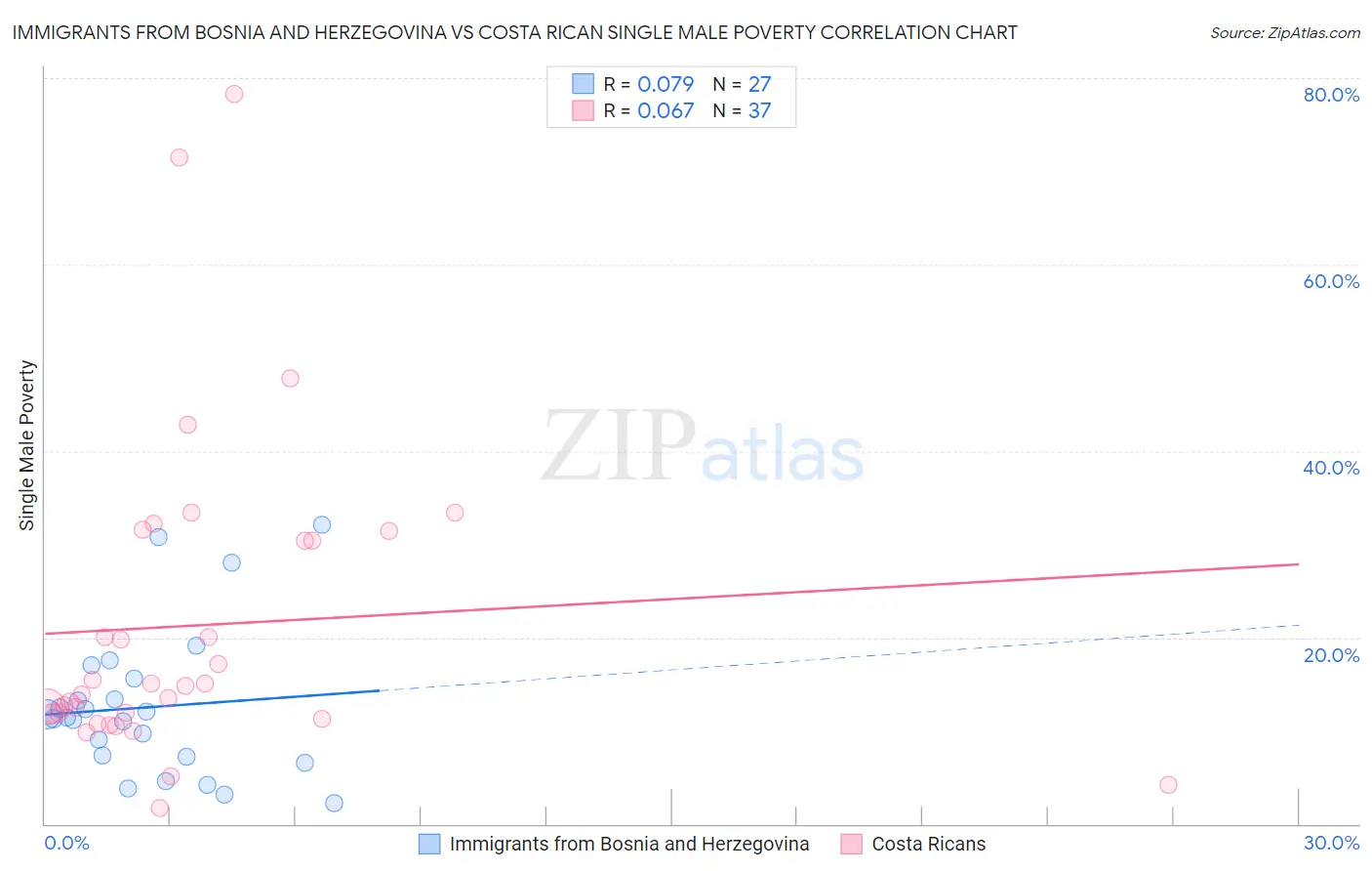 Immigrants from Bosnia and Herzegovina vs Costa Rican Single Male Poverty