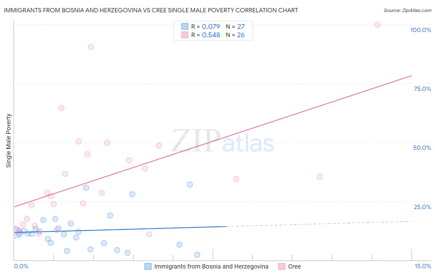 Immigrants from Bosnia and Herzegovina vs Cree Single Male Poverty