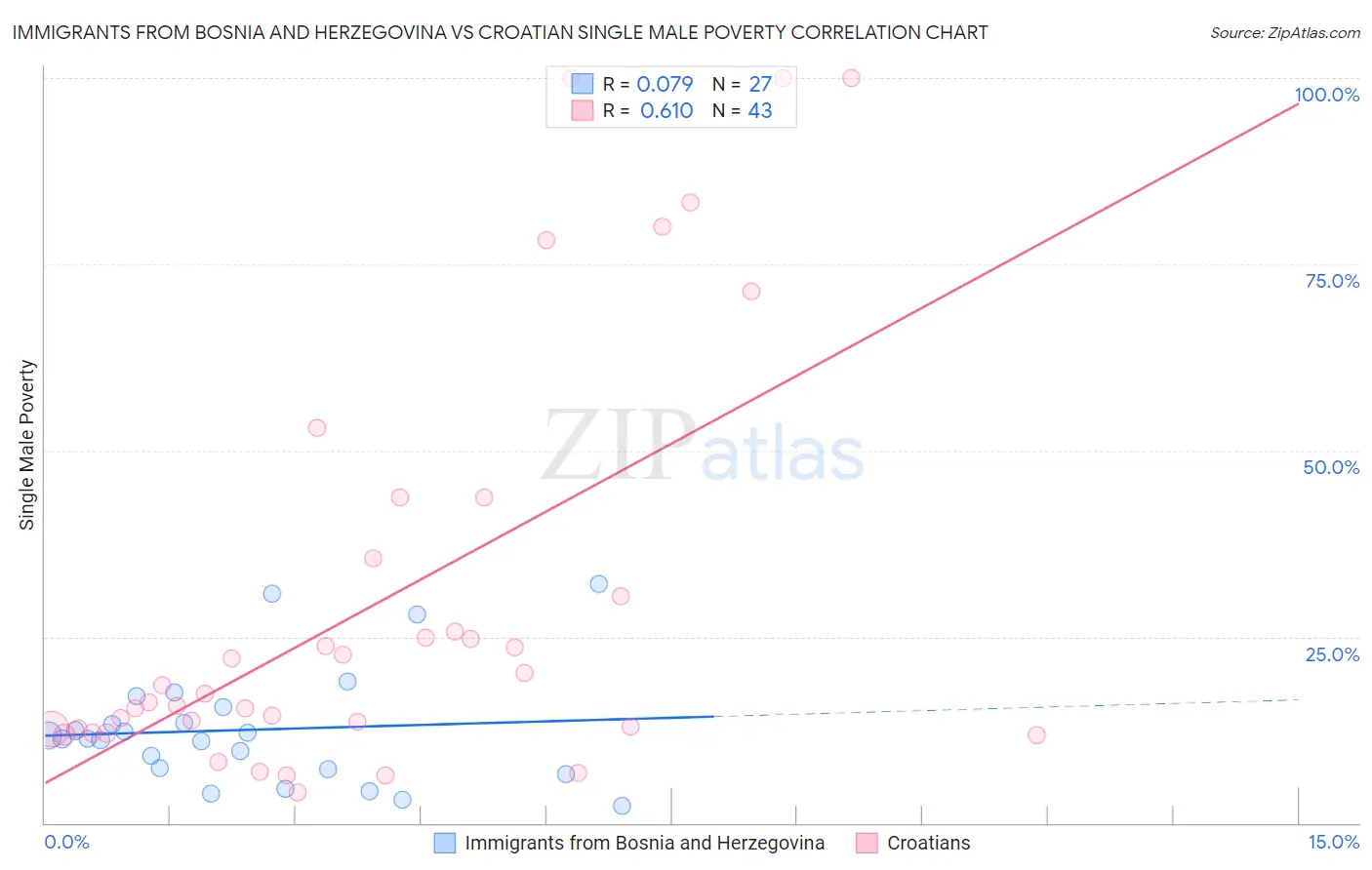 Immigrants from Bosnia and Herzegovina vs Croatian Single Male Poverty