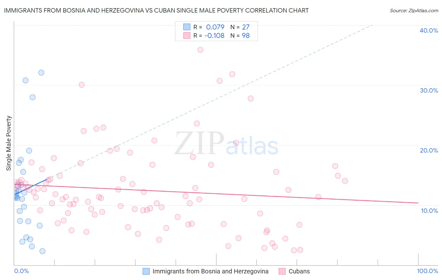 Immigrants from Bosnia and Herzegovina vs Cuban Single Male Poverty