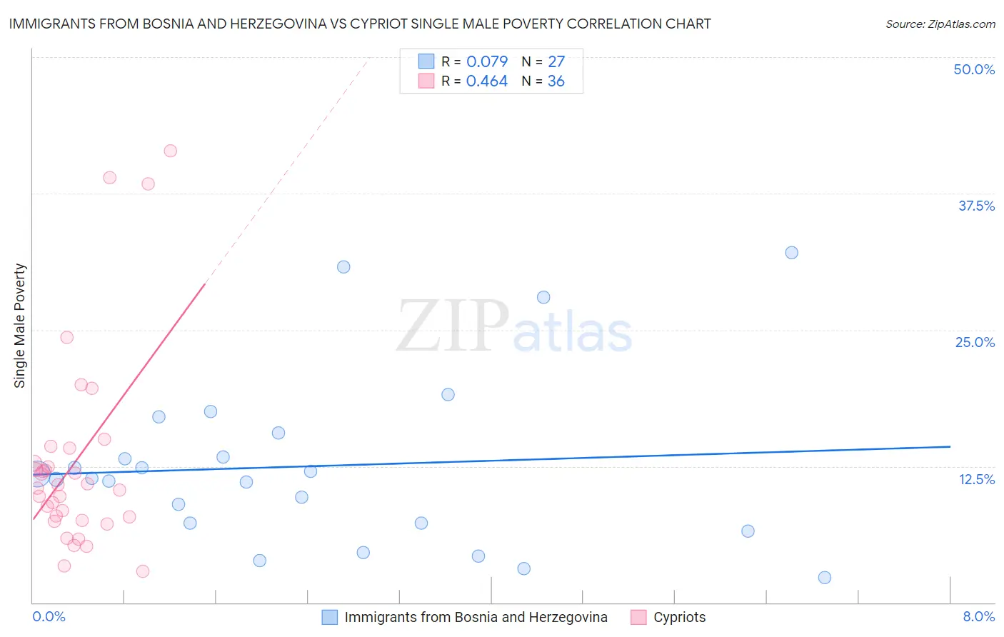 Immigrants from Bosnia and Herzegovina vs Cypriot Single Male Poverty