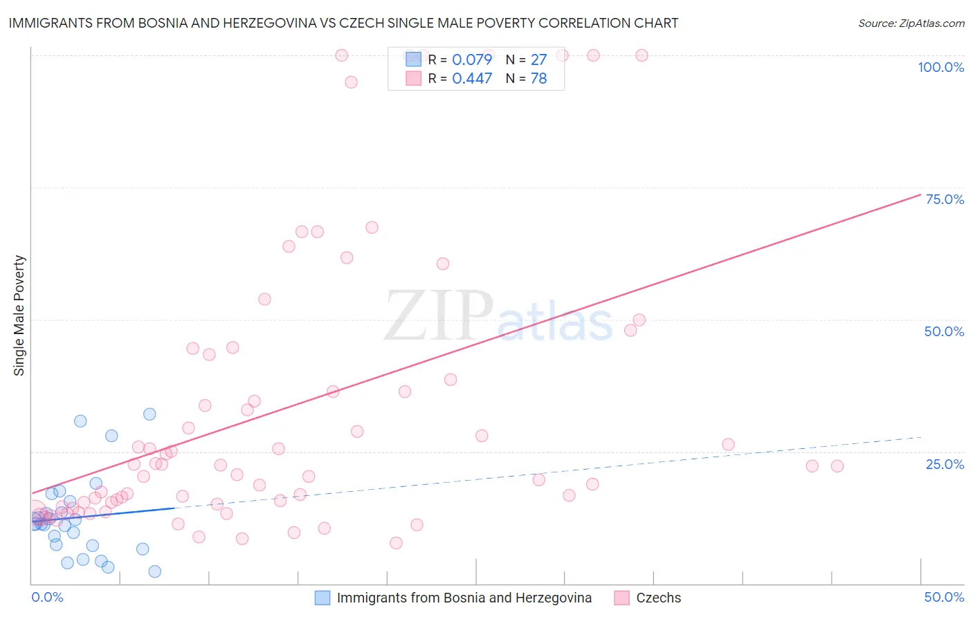 Immigrants from Bosnia and Herzegovina vs Czech Single Male Poverty