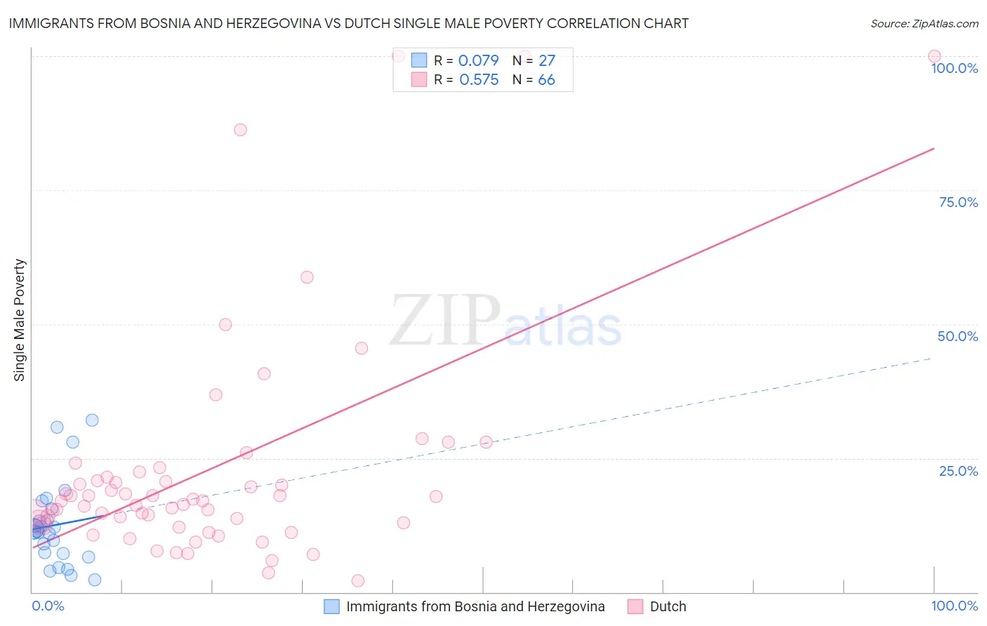 Immigrants from Bosnia and Herzegovina vs Dutch Single Male Poverty