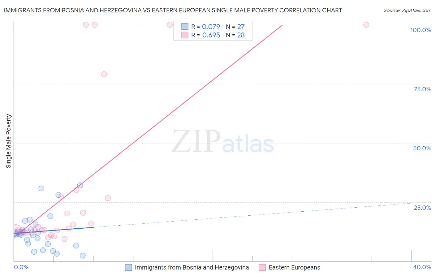Immigrants from Bosnia and Herzegovina vs Eastern European Single Male Poverty