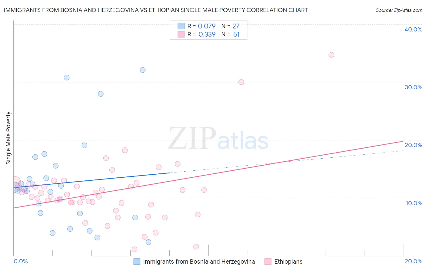 Immigrants from Bosnia and Herzegovina vs Ethiopian Single Male Poverty