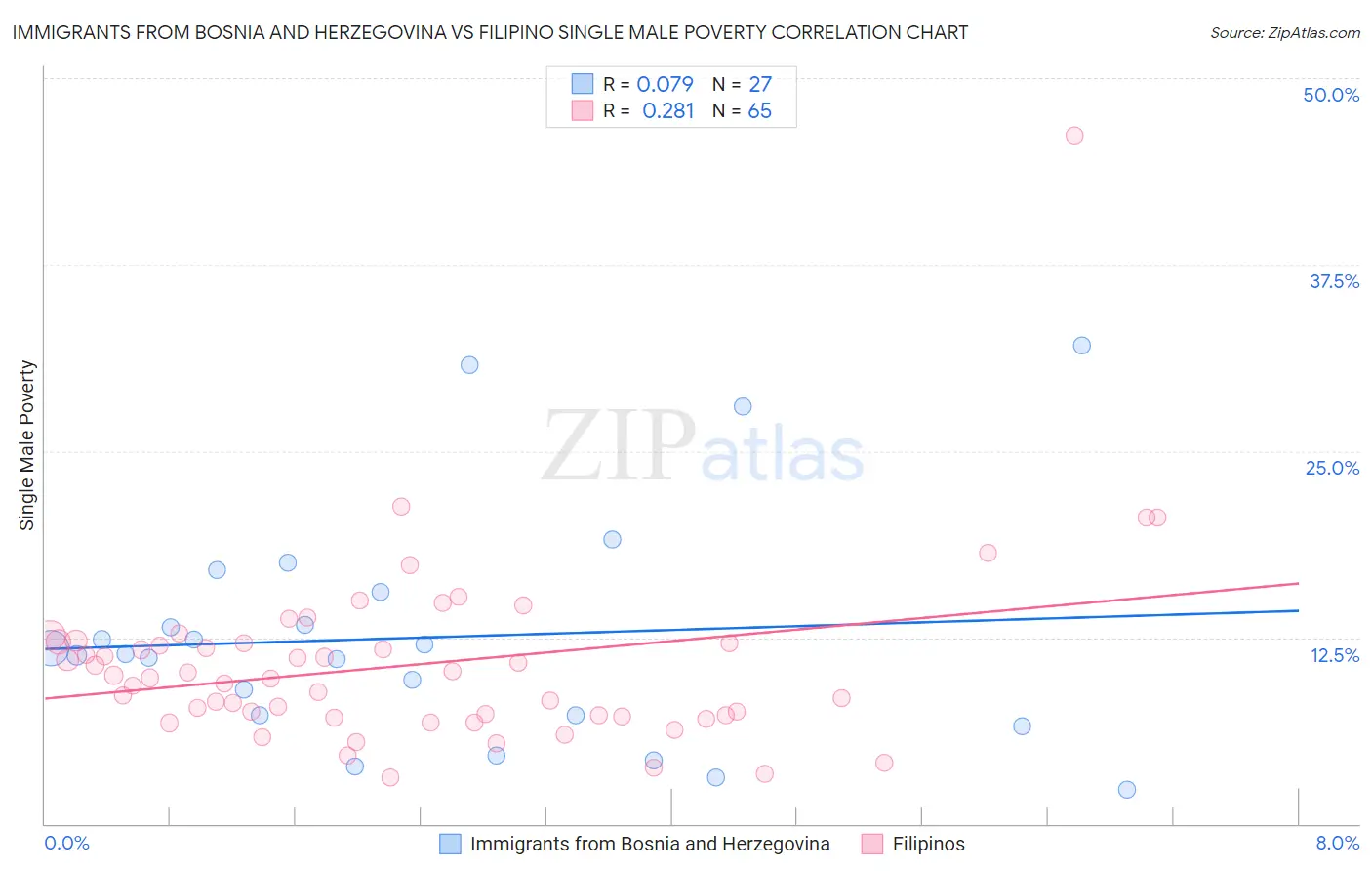 Immigrants from Bosnia and Herzegovina vs Filipino Single Male Poverty