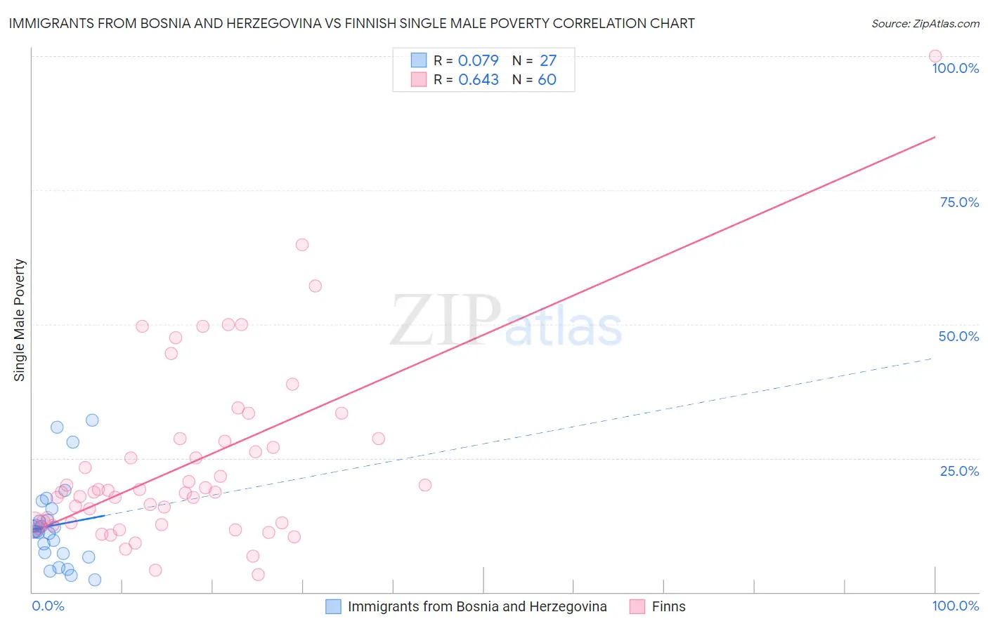 Immigrants from Bosnia and Herzegovina vs Finnish Single Male Poverty