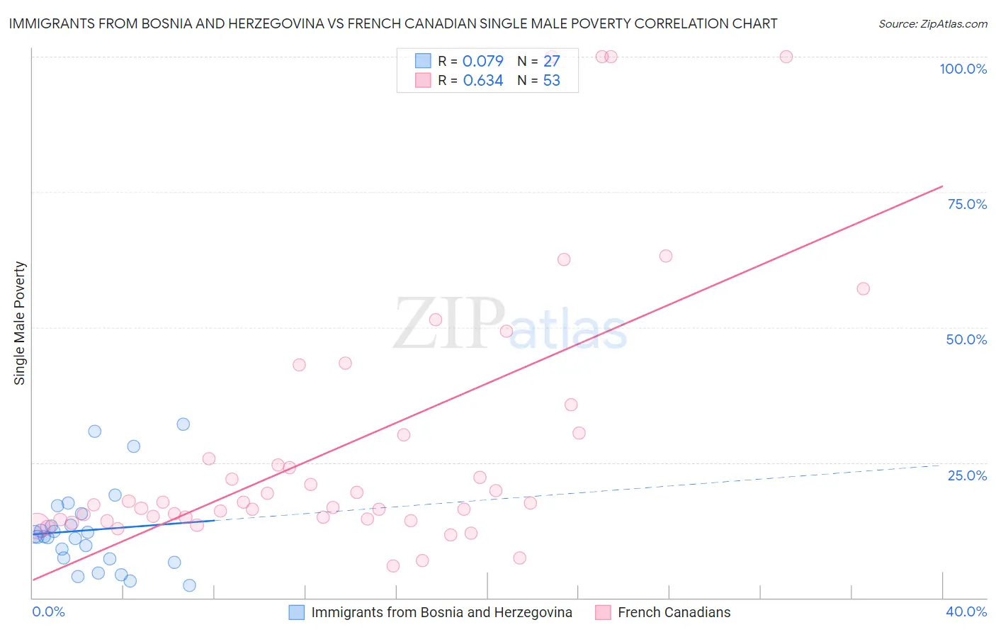 Immigrants from Bosnia and Herzegovina vs French Canadian Single Male Poverty