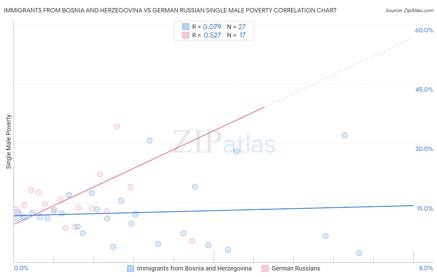 Immigrants from Bosnia and Herzegovina vs German Russian Single Male Poverty