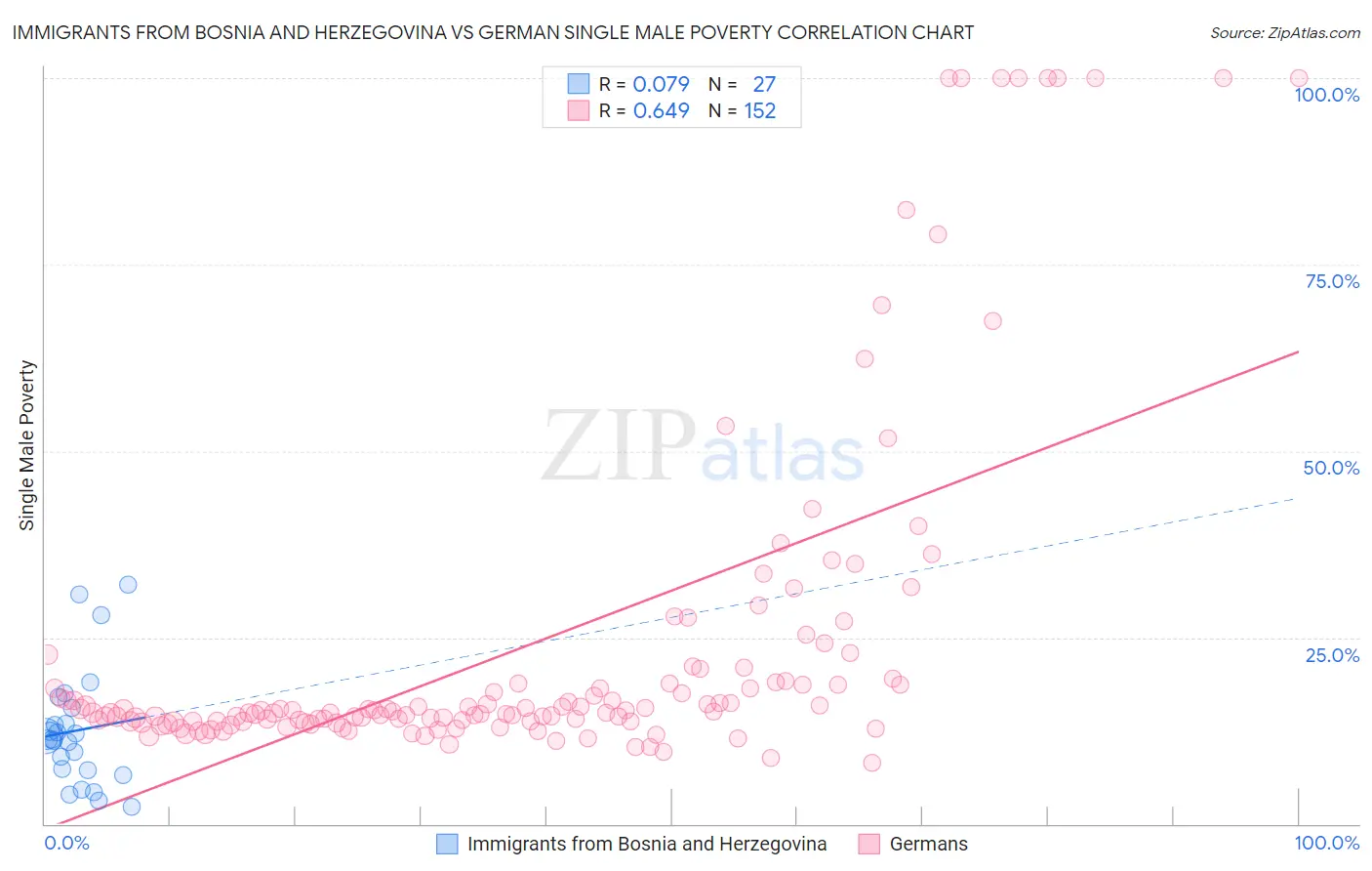 Immigrants from Bosnia and Herzegovina vs German Single Male Poverty