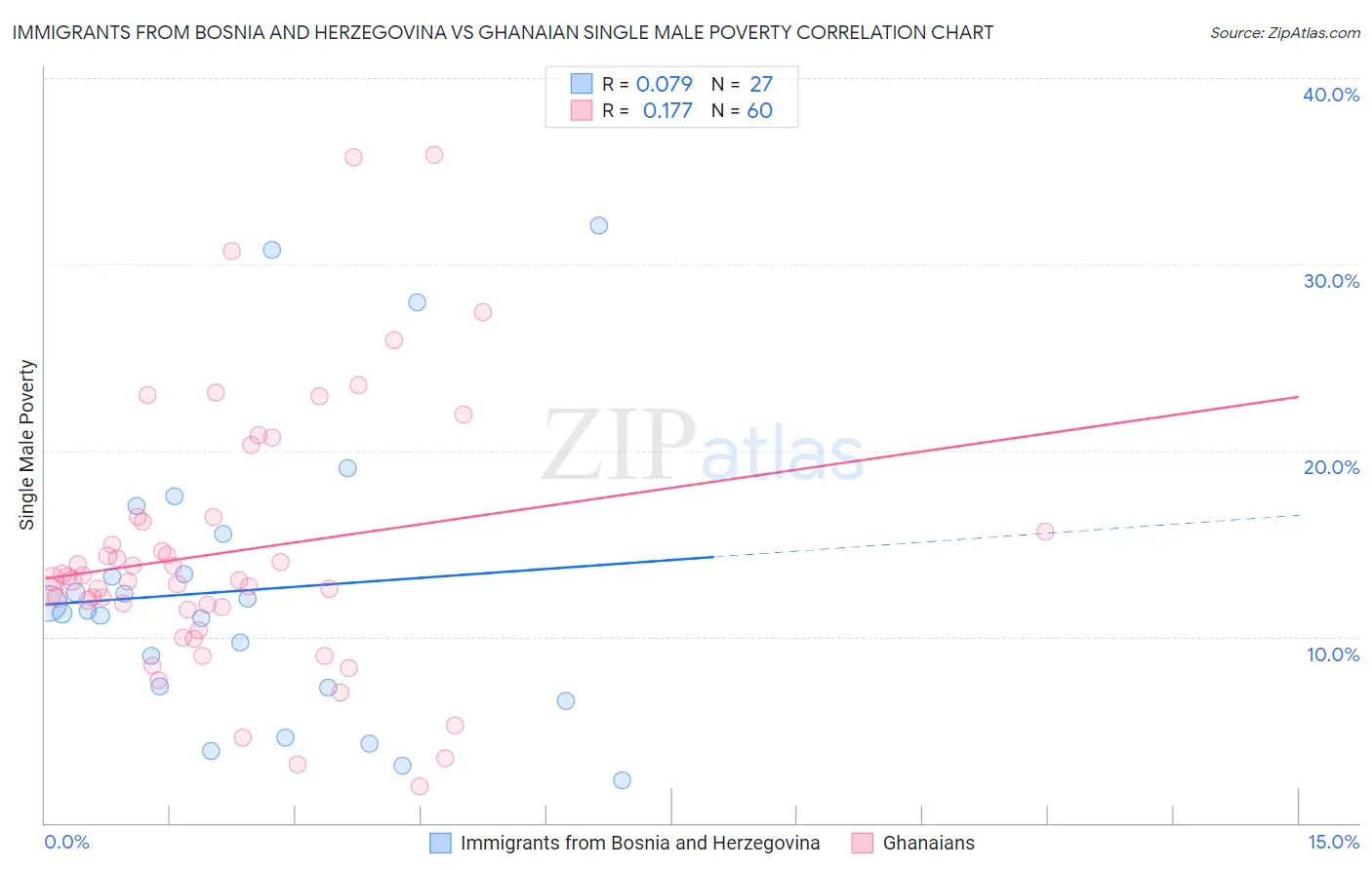 Immigrants from Bosnia and Herzegovina vs Ghanaian Single Male Poverty