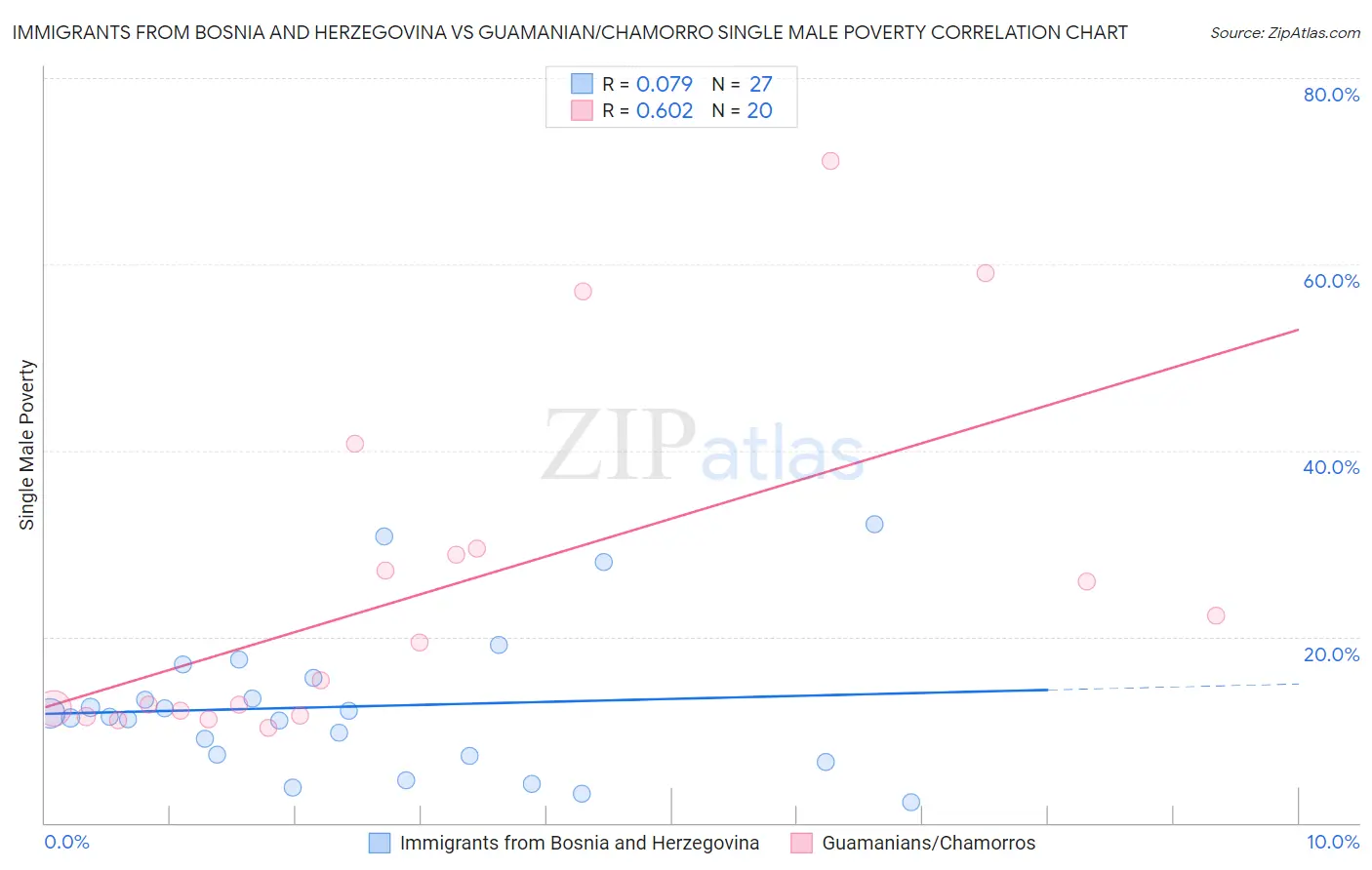 Immigrants from Bosnia and Herzegovina vs Guamanian/Chamorro Single Male Poverty