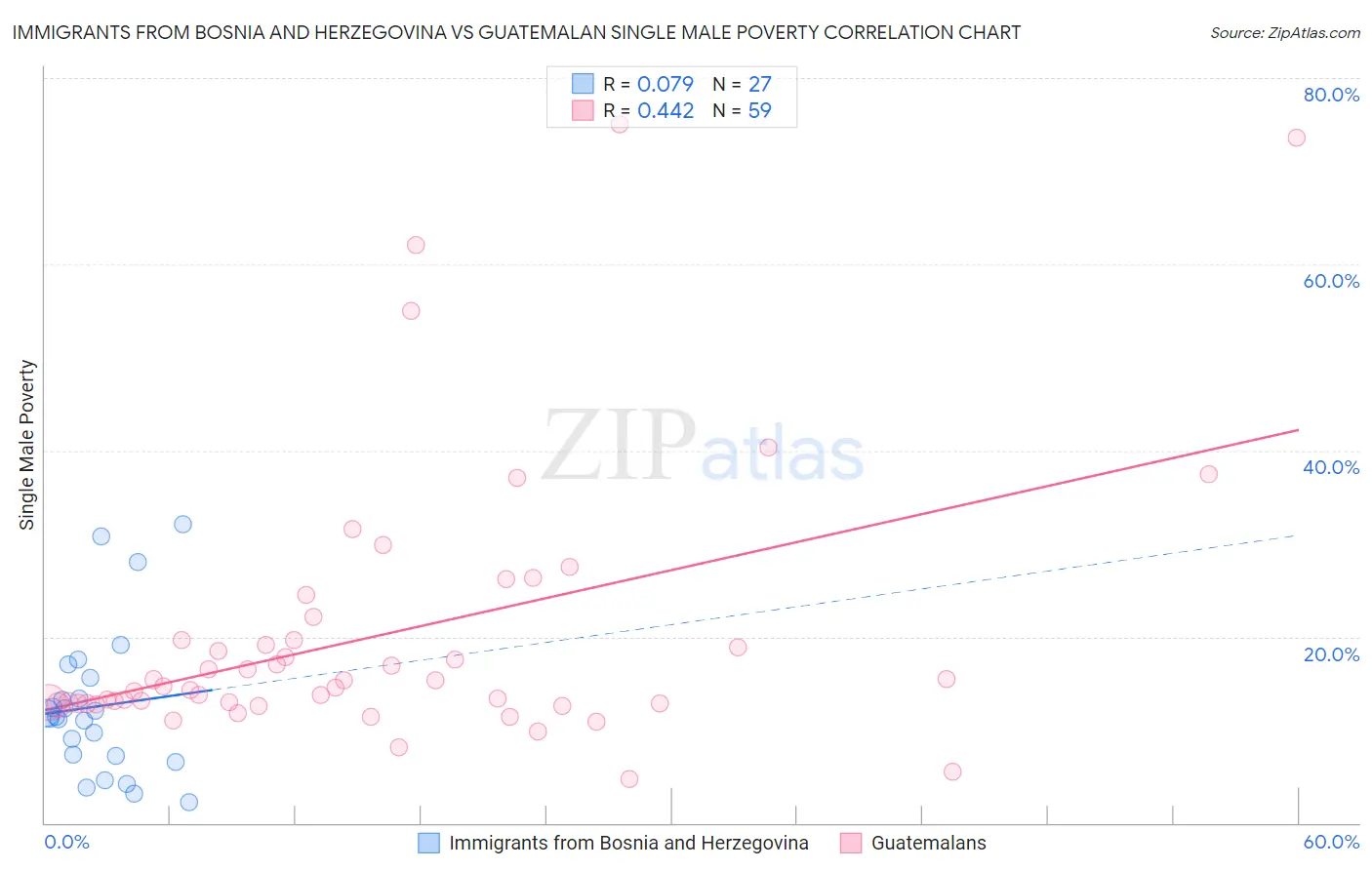 Immigrants from Bosnia and Herzegovina vs Guatemalan Single Male Poverty