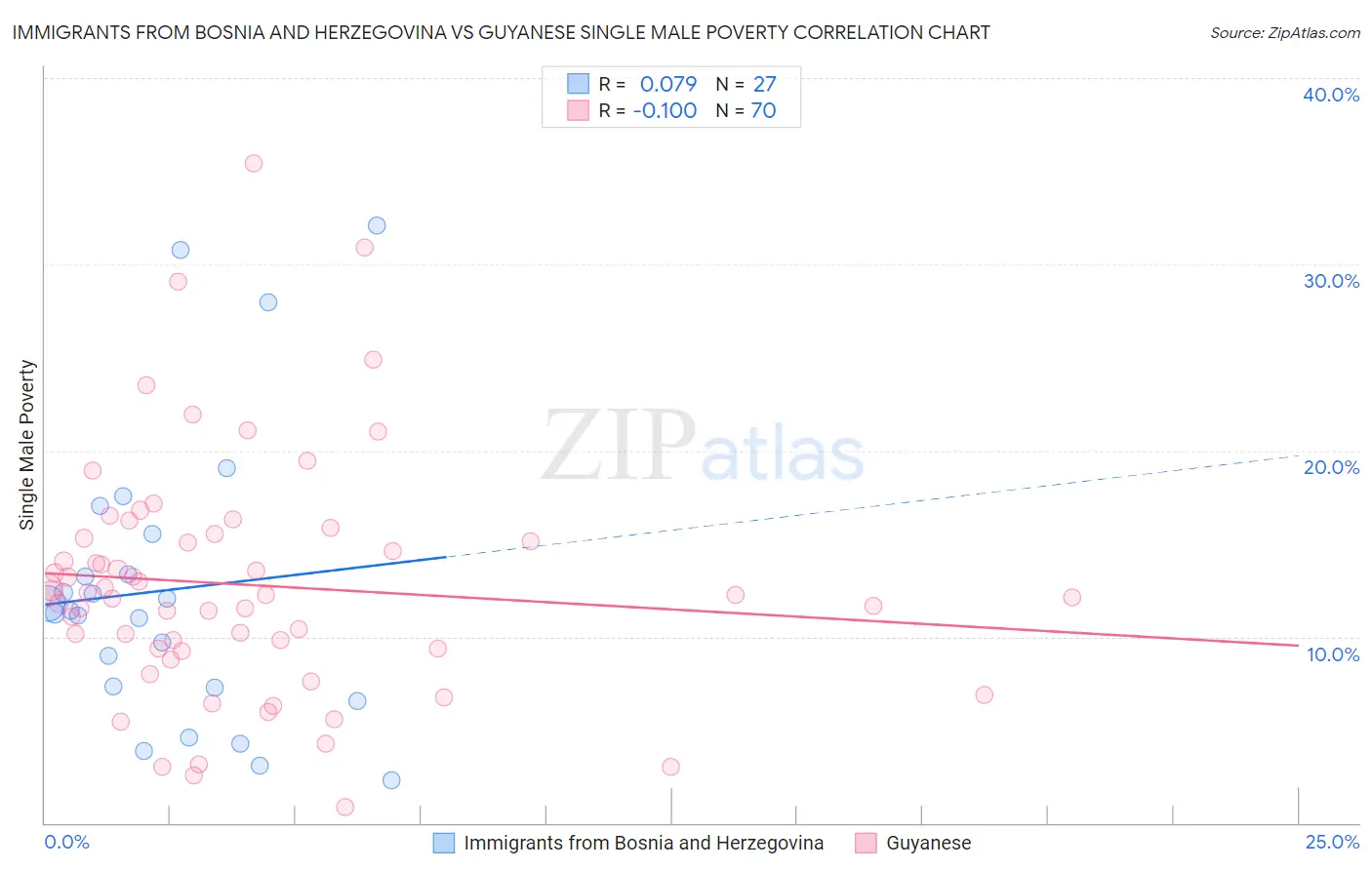 Immigrants from Bosnia and Herzegovina vs Guyanese Single Male Poverty