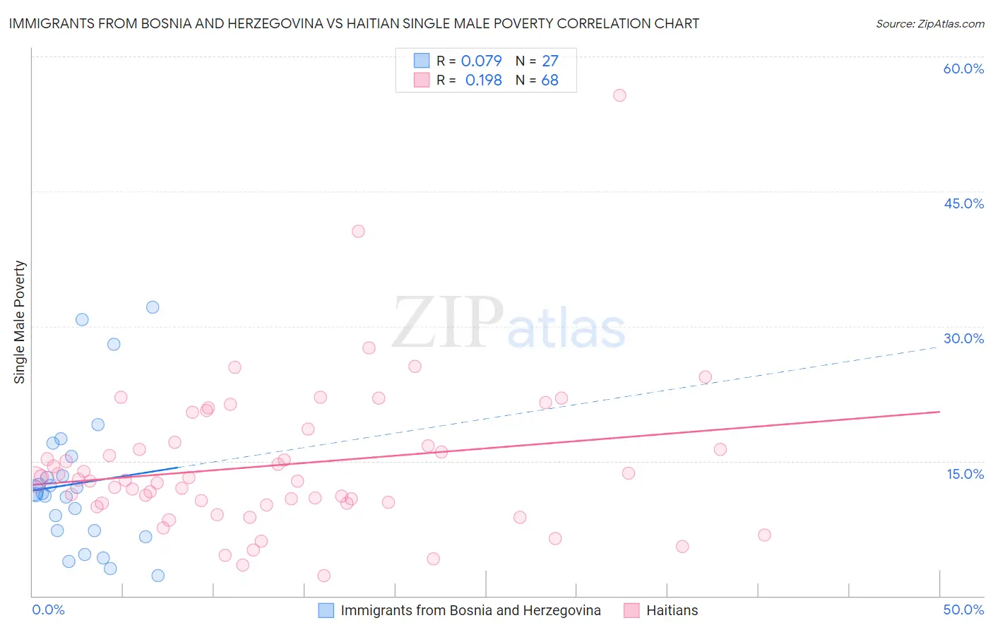 Immigrants from Bosnia and Herzegovina vs Haitian Single Male Poverty