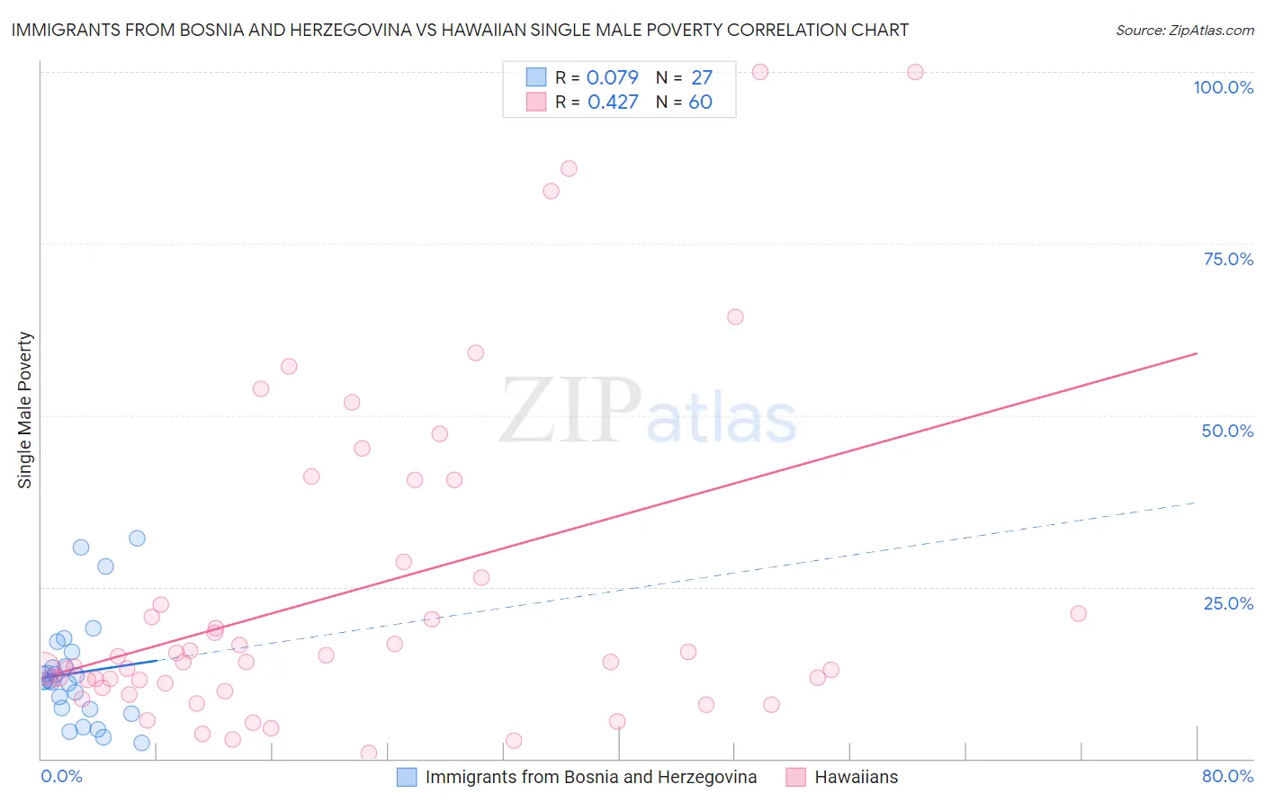 Immigrants from Bosnia and Herzegovina vs Hawaiian Single Male Poverty
