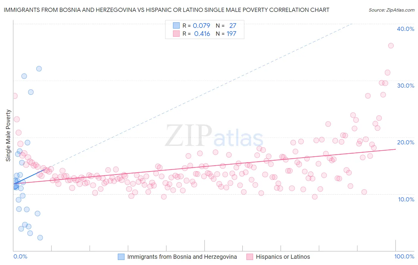 Immigrants from Bosnia and Herzegovina vs Hispanic or Latino Single Male Poverty