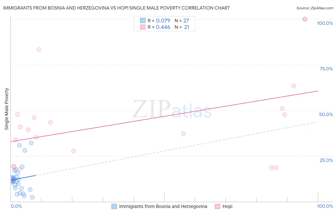 Immigrants from Bosnia and Herzegovina vs Hopi Single Male Poverty