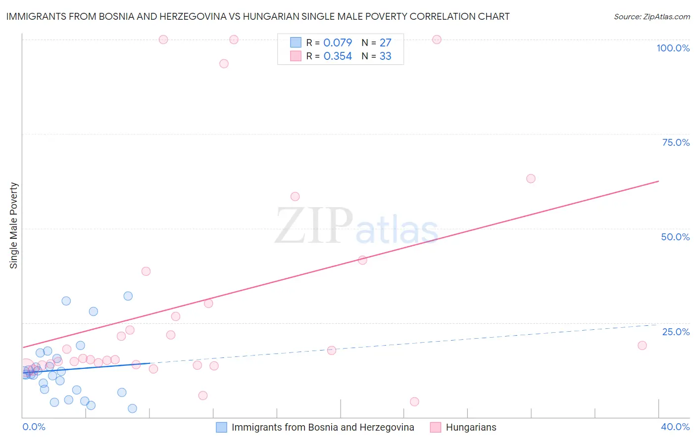 Immigrants from Bosnia and Herzegovina vs Hungarian Single Male Poverty